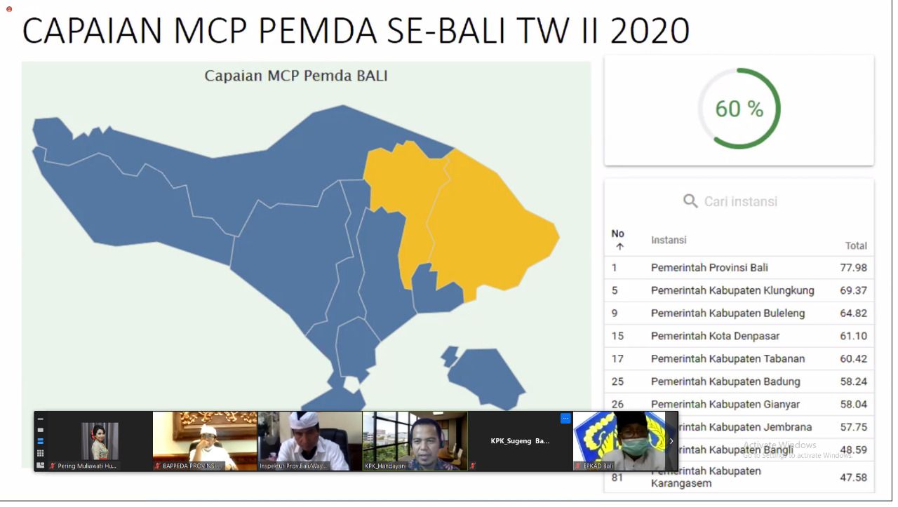 podiumnews.com-Tim Korsupgah KPK Sebut Nilai MCP Pemprov Bali di Atas Rata-rata